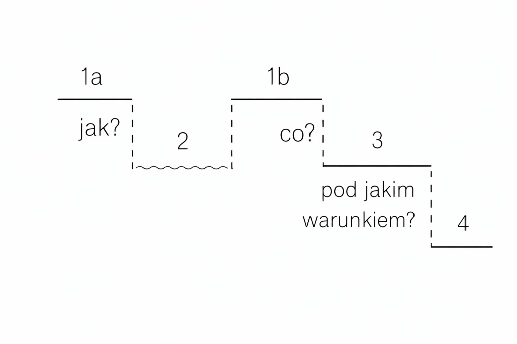 schemat zdania wielokrotnie złożonego przykład 1
